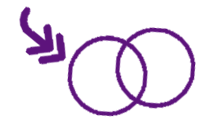 an arrow pointing at a two circle venn diagram
